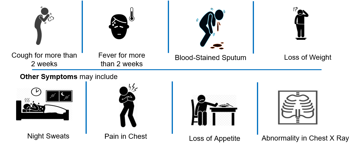Symptoms of TB Disease | Knowledge Base